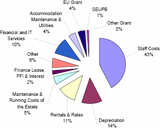 Analysis of DFP 2009-10 Total Resource Expenditure of £280.8m