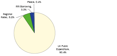Pie Chart