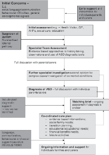 Care Pathway for ASD Services