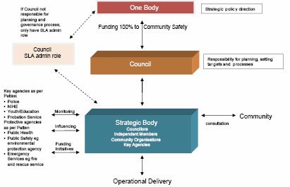 Council structure