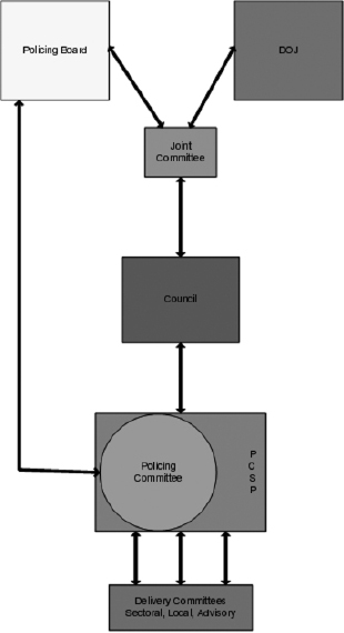 The Proposed Model for Policing and Community Safety Partnerships