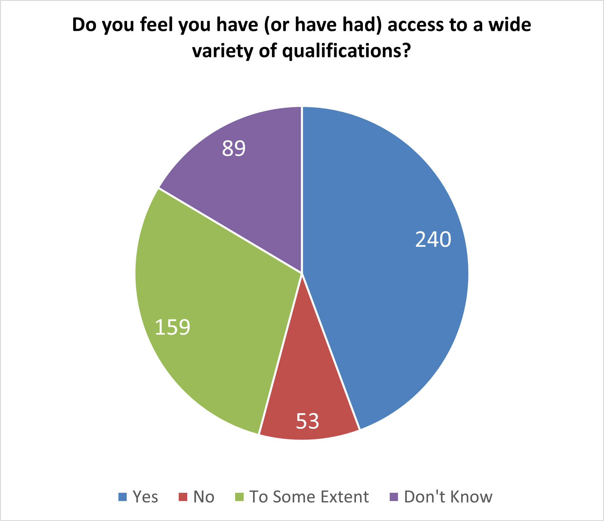 Pie chart showing responses to the question 'Do you feel you have (or have had) access to a wide variety of qualifications? Of 541 respondents: 89 said 'Don't know'; 240 said 'Yes'; 159 said ''To some extent'; and 53 said 'No'.