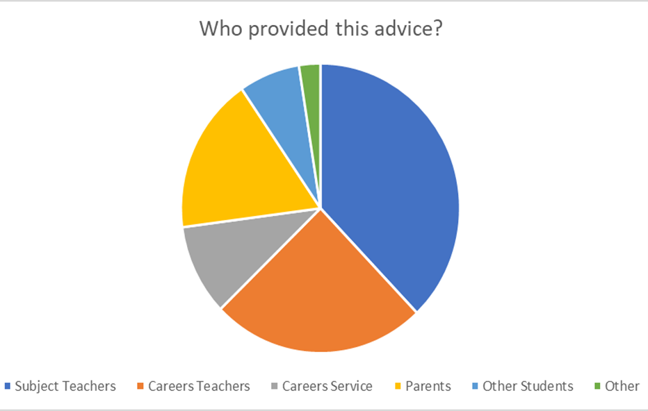 Pie chart showing responses to the question, 'Who provided this advice?'. The pie chart does not contain figures but it shows that the largest group was 'subject teachers', followed by 'careers teachers', 'parents', 'other', 'other students' and then 'careers service'.