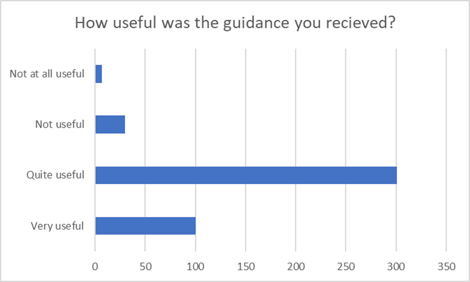 Bar chart showing responses to the question 'How useful was the guidance you received?'. Of 438 respondents, approximately 300 said 'quite useful', 100 said 'very useful', 30 said 'not useful' and 8 said 'not at all useful'.