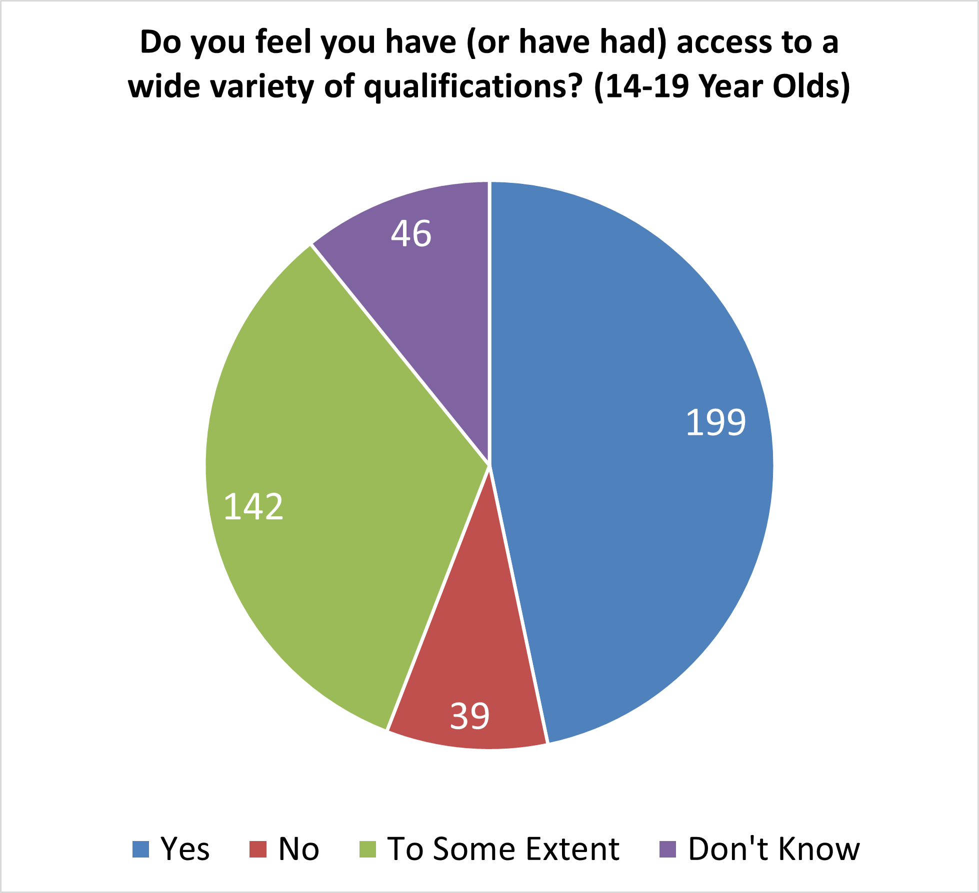 Pie chart showing responses to the question 'Do you feel you have (or have had) access to a wide variety of qualifications? (14-19 year olds)' Of 426 respondents: 46 said 'Don't know'; 199 said 'Yes'; 142 said ''To some extent'; and 39 said 'No'.
