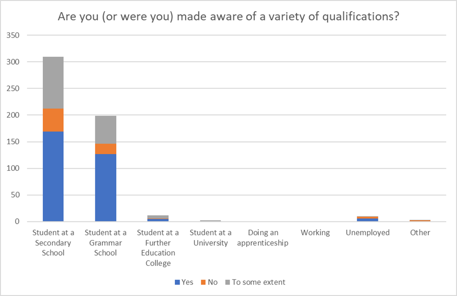 Bar chart showing responses received to the question 'Are you (or were you) made aware of a variety of qualifications?'. Of the approximate 305 students at a secondary school around 170 said 'yes', around 40 said 'no' and around 95 said 'to some extent'. Of the approximate 200 students at a grammar school around 130 said 'yes', around 15 said 'no' and around 55 said 'to some extent'. Of the approximate 10 students at a further education college around 5 said 'yes', and around 5 said 'no'. Of the approximate 5 students at a university most said 'to some extent'. No data was collected from people doing an apprenticeship or working. Of the approximate 10 unemployed people 5 said 'yes', and 5 said 'no'. Of the approximate 5 people who designated as 'other', all said 'no'.