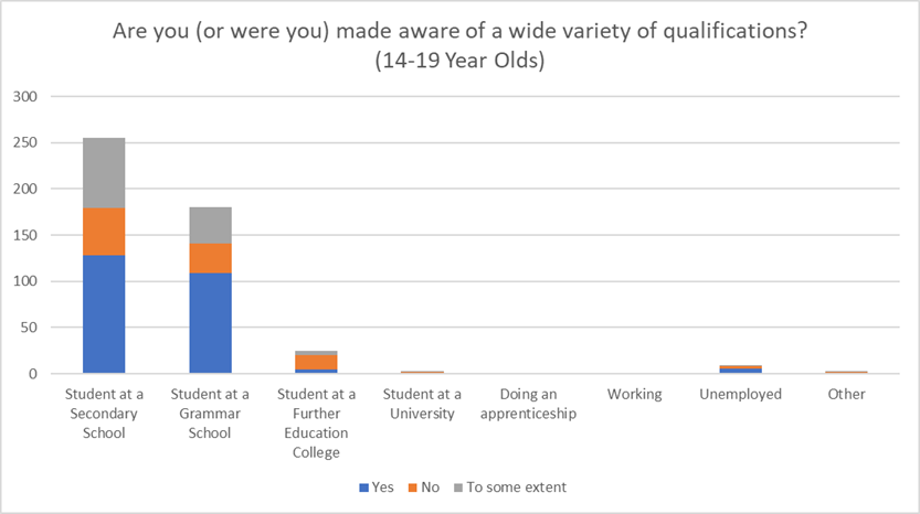 Bar chart showing responses received to the question 'Are you (or were you) made aware of a variety of qualifications? (14 - 19 year olds)'. Of the approximate 255 students at a secondary school around 130 said 'yes', around 45 said 'no' and around 80 said 'to some extent'. Of the approximate 180 students at a grammar school around 105 said 'yes', around 35 said 'no' and around 40 said 'to some extent'. Of the approximate 25 students at a further education college around 3 said 'yes', around 19 said 'no' and around 3 said 'to some extent'. Of the approximate 3 students at a university most said 'not'. No data was collected from people doing an apprenticeship or working. Of the approximate 10 unemployed people, around 7 said 'yes', and 3 said 'no'. Of the approximate 3 people who designated as 'other', most said 'no'.