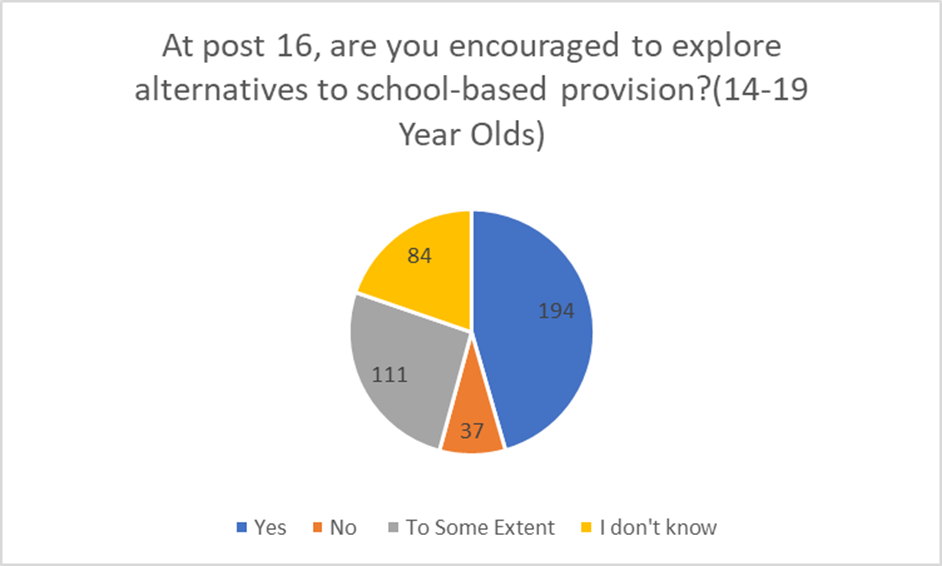 Pie chart showing responses received to the question, 'At post 16, are you encouraged to explore alternatives to school-based provision? (14-19 year olds)'. Of the 426 respindees, 194 said 'yes', 37 said 'no', 111 said 'to some extent' and 84 said 'I don't know'.