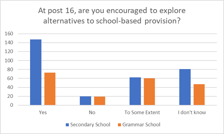 Bar chart showing responses to the question 'At post 16, are you encouraged to explore alternatives to school-based provision?'. Of approximately 500 responses in total, around 300 were from secondary school students and 200 were from grammar school students. Of the approximate 300 secondary school students, around 145 said 'yes', 20 said 'no', 60 said 'to some extent' and 80 said 'I don't know'. Of the approximate 200 grammar school students, around 75 said 'yes', 20 said 'no', 60 said 'to some extent' and 45 said 'I don't know'.