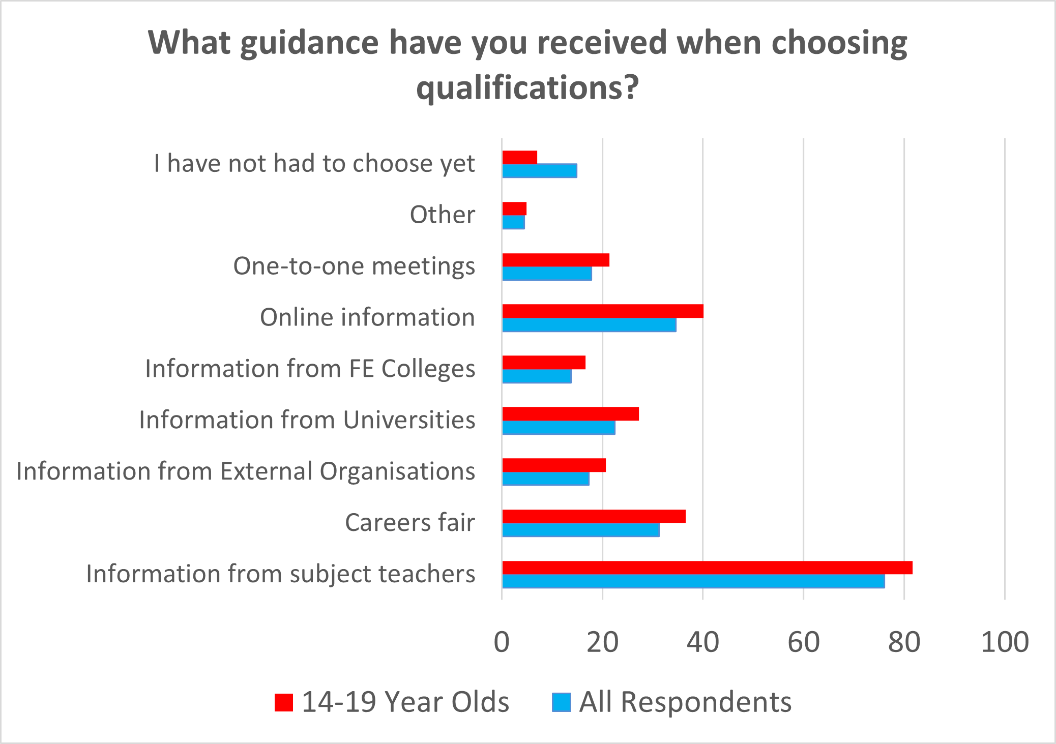 Bar chart showing responses to the question, 'What guidance have you received when choosing qualifications?'. Of approximately 485 respondees, around 260 are from 14-19 year olds and 225 are from all other respondents. Of the approximate 260 14-19 year olds, around 8 said 'I have not had to choose yet', 5 said 'other', 22 said 'one-to-one meetings', 40 said 'online information', 16 said 'Information from FE colleges', 27 said 'Information from universities', 21 said 'Information from external organisations', 37 said 'Careers fair' and 82 said 'Information from subject teachers'. Of the approximate 225 remaining respondents, around 16 said 'I have not had to choose yet', 5 said 'other', 17 said 'one-to-one meetings', 35 said 'online information', 14 said 'Information from FE colleges', 23 said 'Information from universities', 16 said 'Information from external organisations', 33 said 'Careers fair' and 75 said 'Information from subject teachers'.