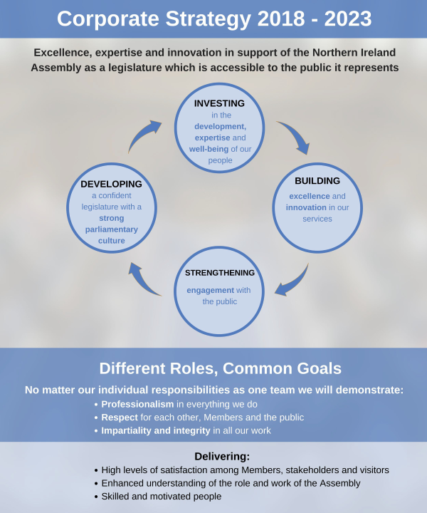 4 circles linked with arrows creatng a circular path. Each circle contain elements of the strategy as follows:  Investing in the development, expertise and well-being of our people.  Developing a confident legislature with a strong parliamentary culture   Building excellence and innovation in our services  Strengthening engagement with the public  Unde the circles:  Different Roles, Common goals. No matter our individual responsibilites as one team we will demonstrate:  Professionalism in everything we do.  Respect for each other, Members and the public.  Impartiality and integrity in all our work.  Delivering: High levels of satisfaction amond members, stakeholders and visitors.  Enhanced understanding of the role and work of the Assembly.  Skilled and motivated people.