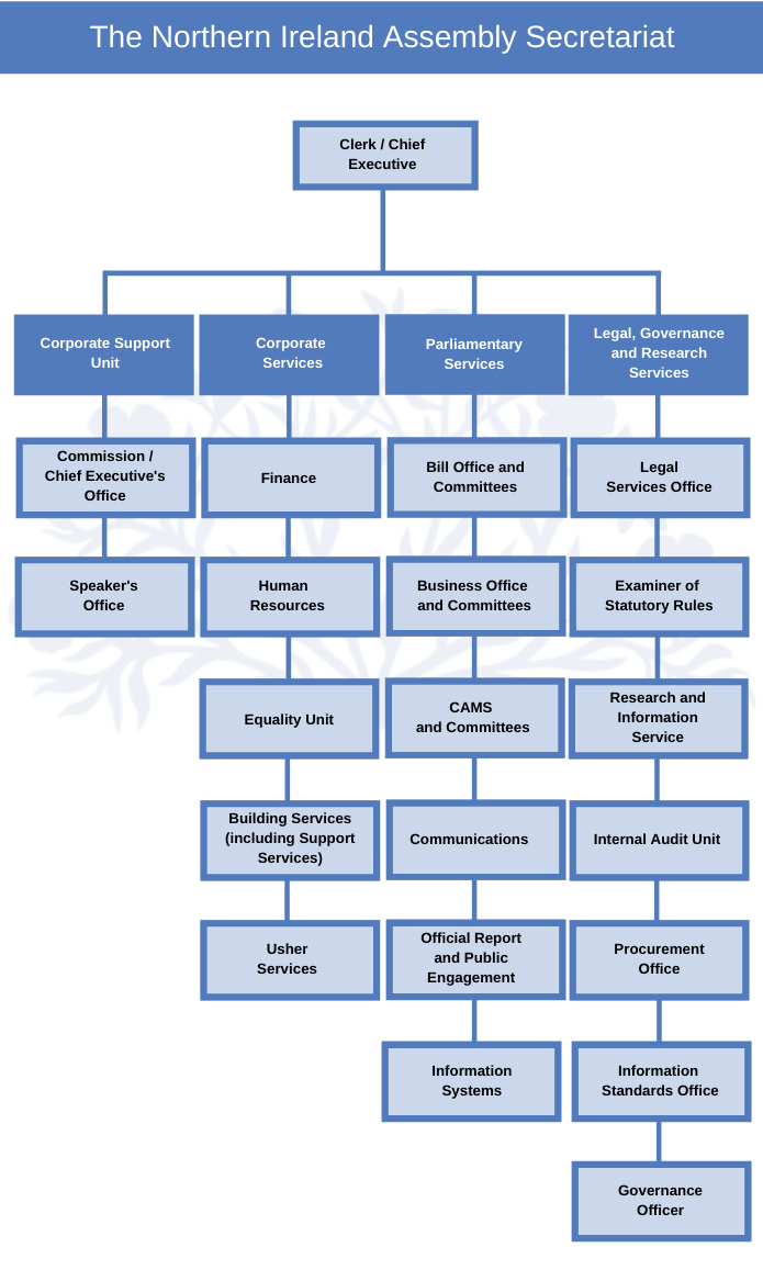 Organisational chart for the Northern Ireland Assembly. Correct as of January 2021.