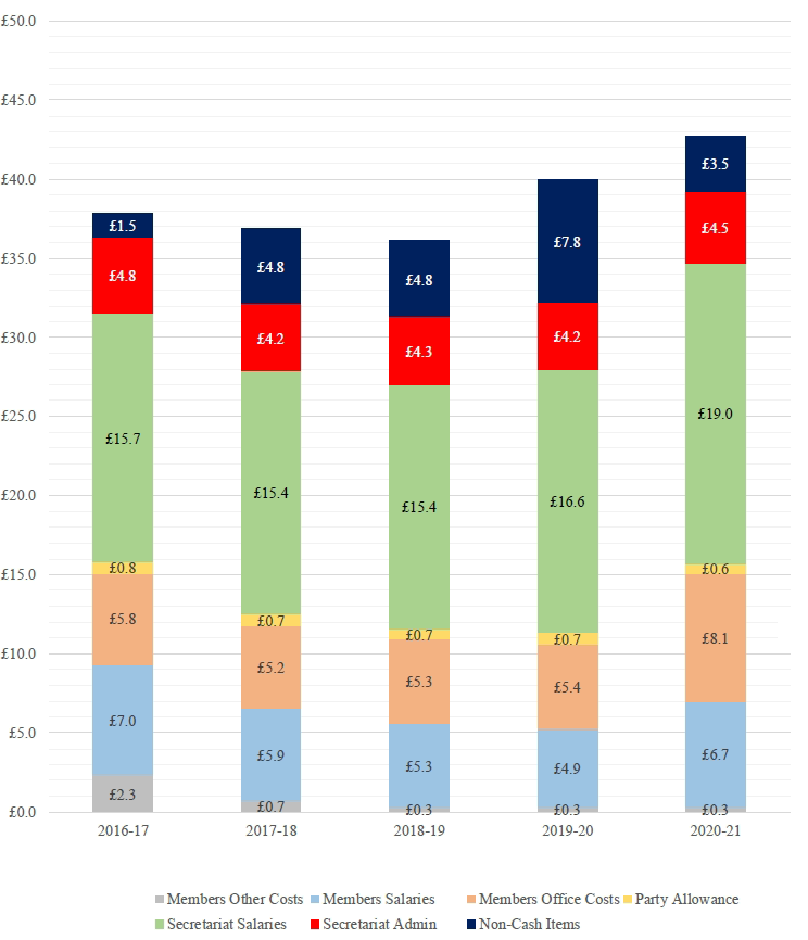 Chart 1 - Gross expenditure by type(£m) 2016-2017 to 2020-2021 - Precise figures are detailed in the table below this image
