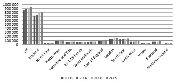 Total GDHI UK Regions 2006-2009 (£m)