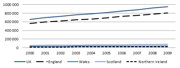 Total GDHI 2000-2009 UK and regions (£m)