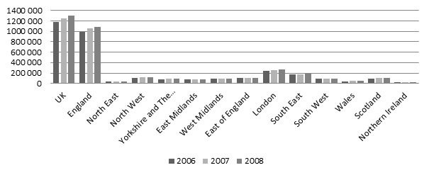 Total sub-regional GVA (current prices) 2006 -2008 (£m)