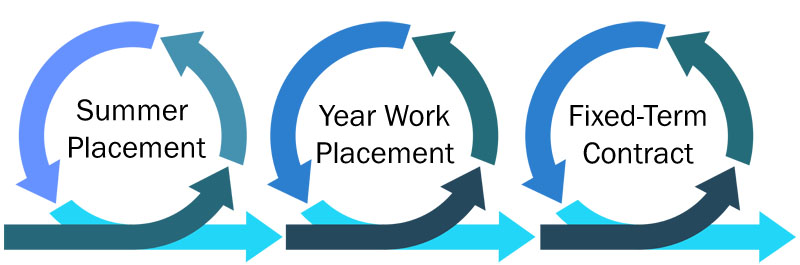 Software Development Scholarship cycle: Summer placement, year work placement, fixed-term contract.