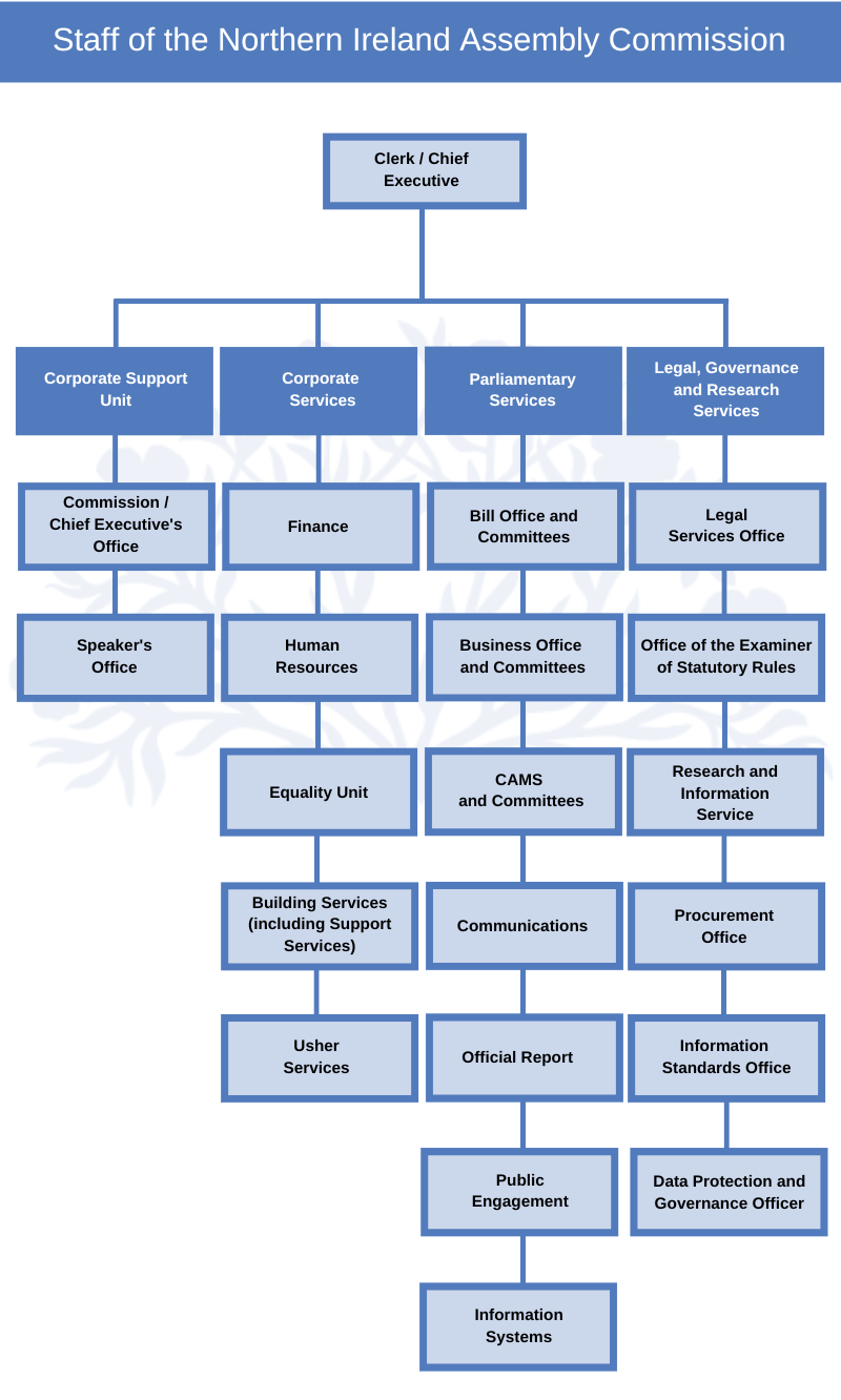 Organisational structure of Assembly Commission staff - a full breakdown of this structure is described in the text above this image.