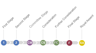 Stages of a Bill