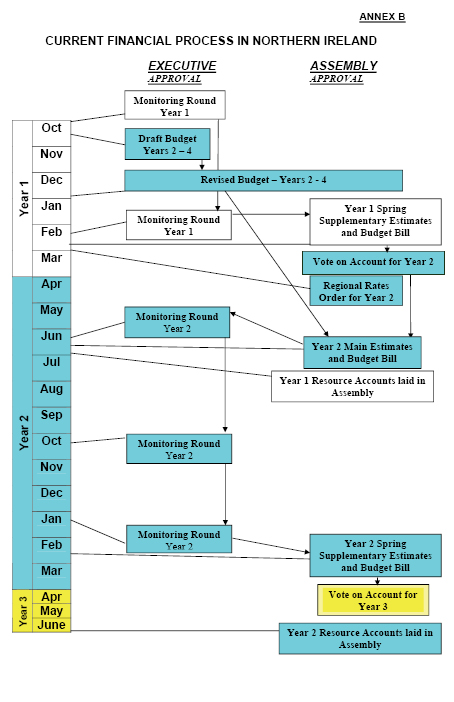 Current Financial Process in Northern Ireland