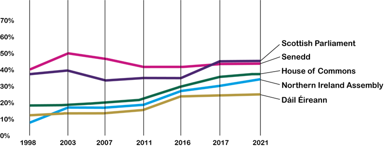 Line graph showing the female representation in the legislatures of the UK and Ireland from 1998-2021. In the Scottish Parliament representation has been fairly consistent, moving between approximately 35-45%. Similarly the Welsh Senedd has been fairly consistent moving between 40-50%. In the House of Commons representation has slowly increased from around 20% to 35%. in the Northern Ireland Assembly representation has increased greatly from around 8% to 30%. In Dail Eireann representation has steadily increased from around 10% to 20%.